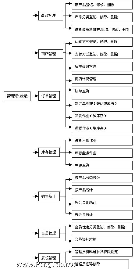 B2C商城后台管理结构图