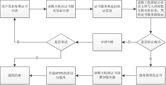 阿里云虚拟主机支持开启原生HTTPS访问