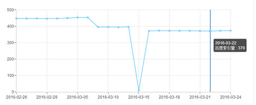 SEO:什么是网站索引量